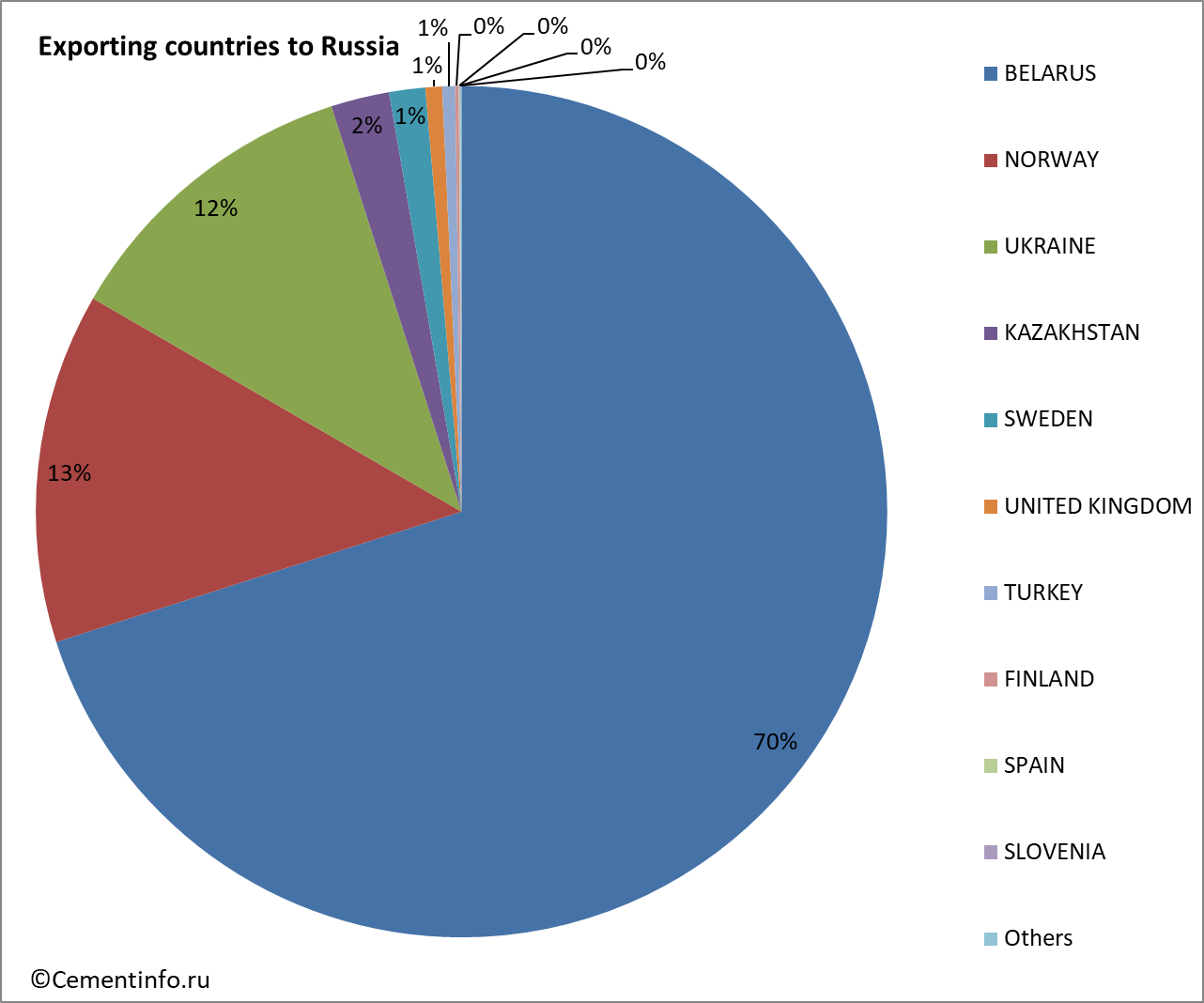 Exporting countries to Russia